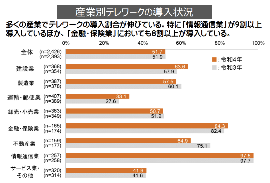 令和４年通信利用動向調査の結果