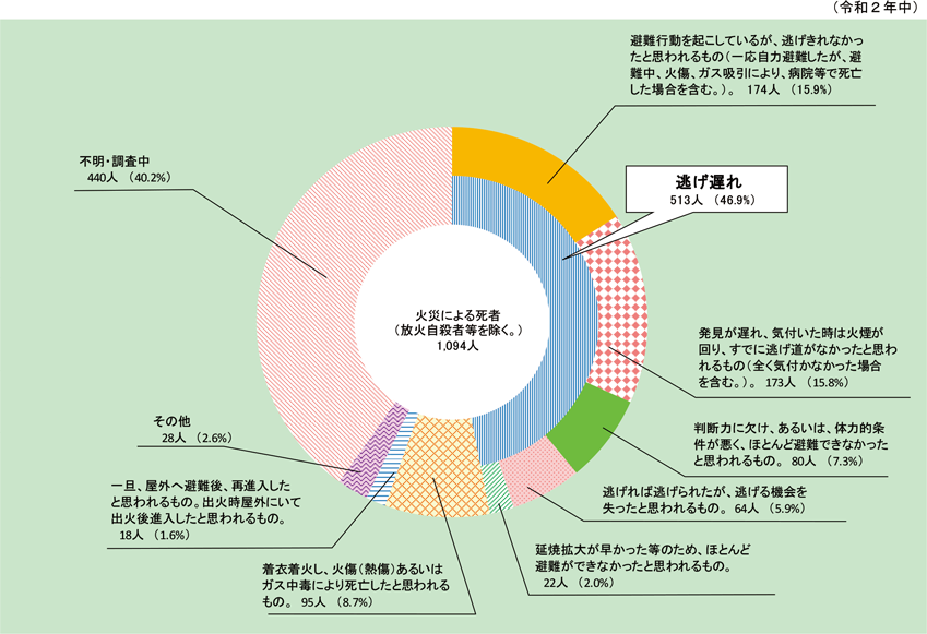 逃げ遅れによる被害