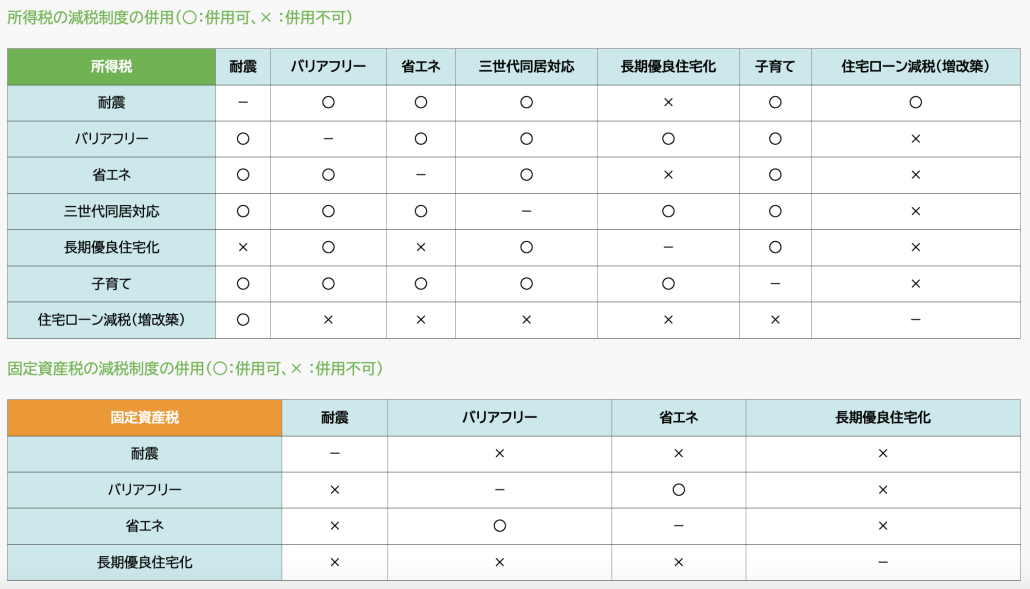 リフォーム減税の組み合わせ