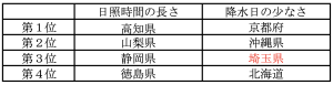 気象ランキング