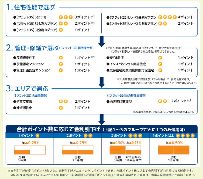 長期優良住宅＋ZEHで金利がさらに引き下げられる