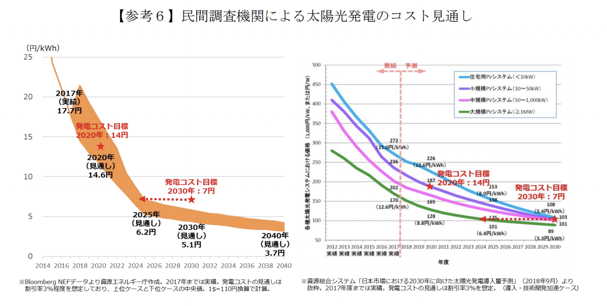 太陽光発電導入コストの推移