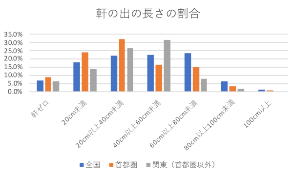 軒の出の長さの割合