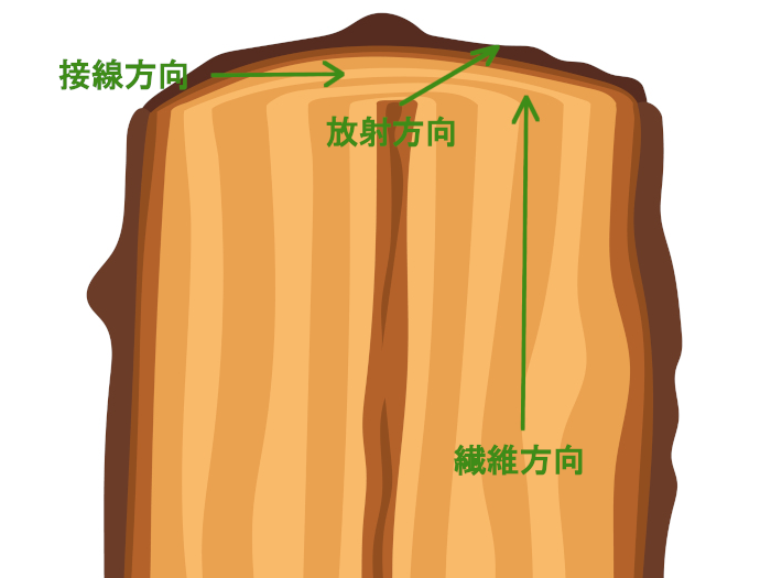 木目の伸縮率