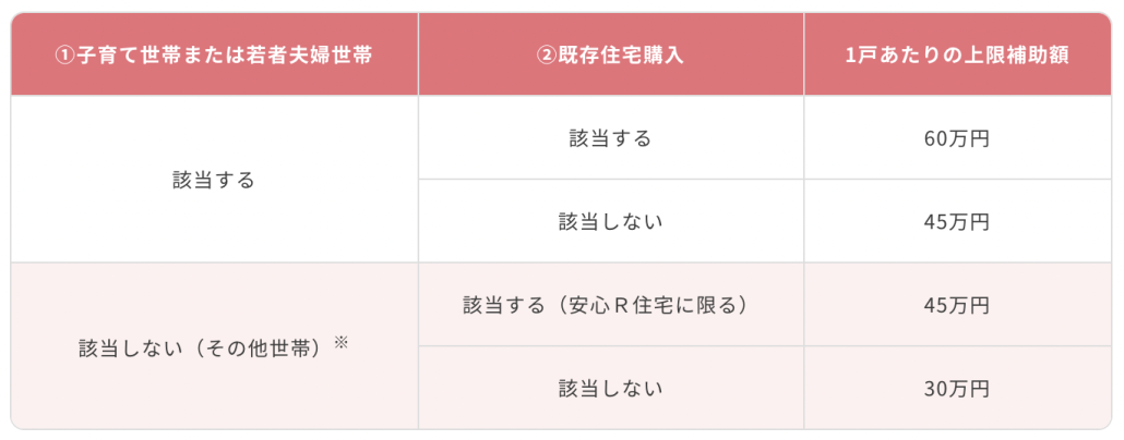 リフォームの補助金額引き上げ条件