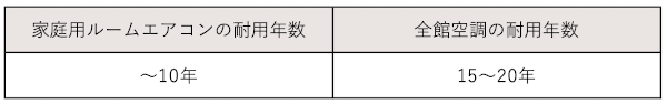 空調機器の耐用年数