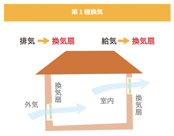 第一種換気