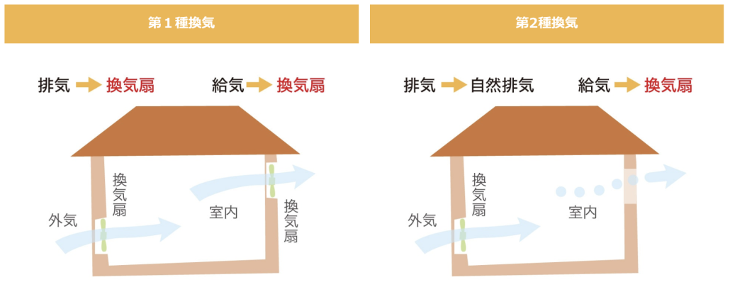 24時間換気システム