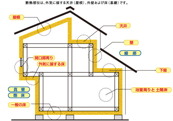 外張り断熱施工部位