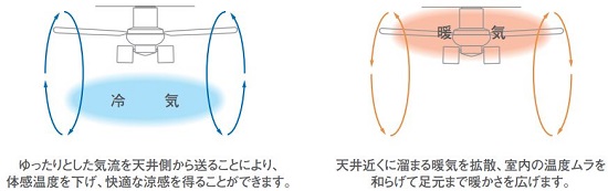 シーリングファンの向き