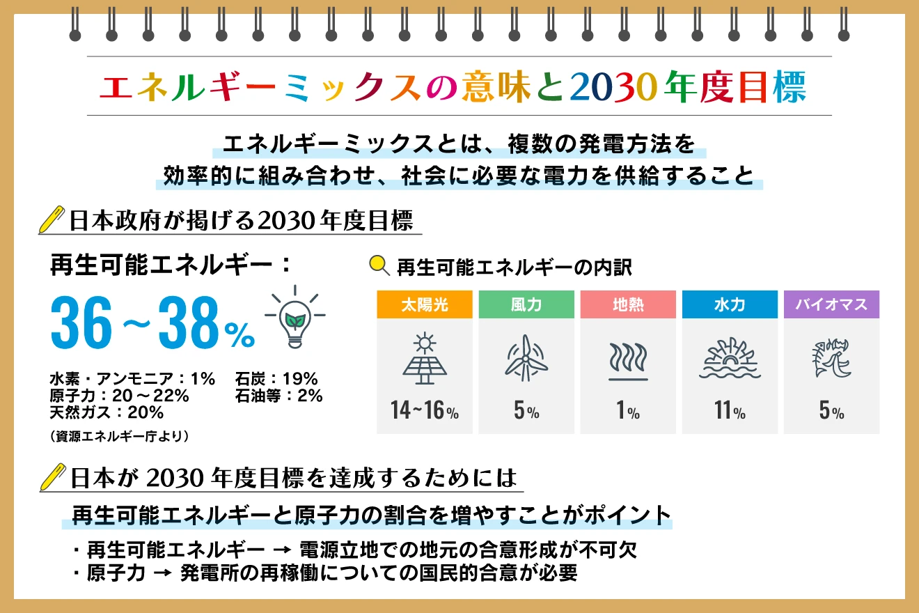 エネルギーミックスの概要