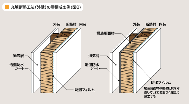 充填断熱工法（外壁）