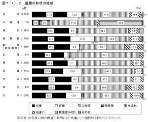 地域別・屋根形状の割合