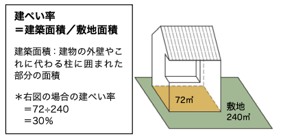 建蔽率とは