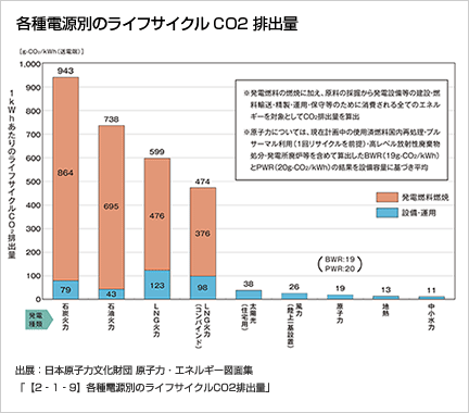 電源別ライフサイクルCO2排出量