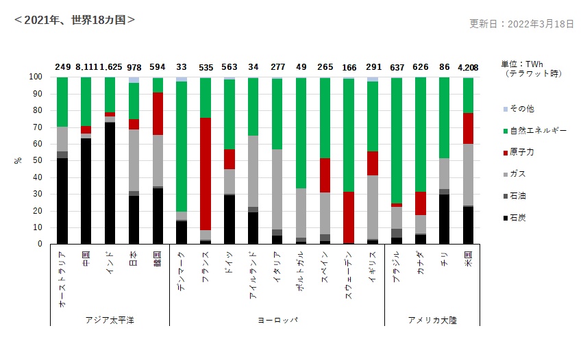 各国の自然エネルギー割合